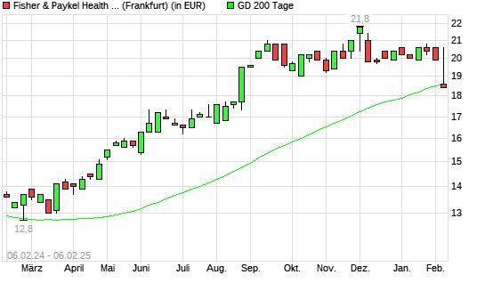 Fisher & Paykel Health-Aktie unter 200-Tage-Linie