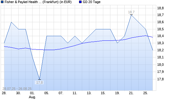 Fisher & Paykel Health-Aktie unter 20-Tage-Linie