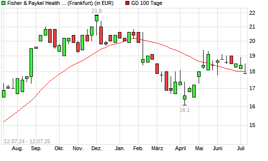 Fisher & Paykel Health-Aktie unter 100-Tage-Linie