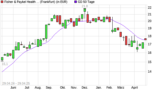 Fisher & Paykel Health-Aktie über 50-Tage-Linie