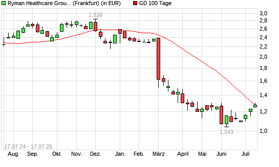 Ryman Healthcare-Aktie über 100-Tage-Linie