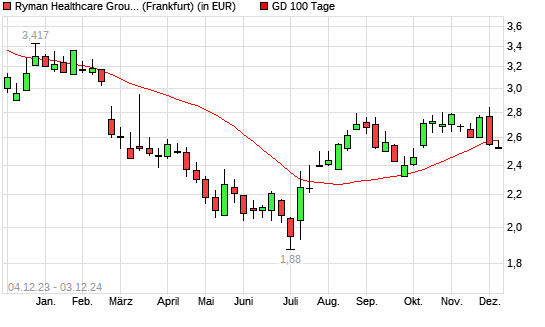 Ryman Healthcare-Aktie unter 100-Tage-Linie