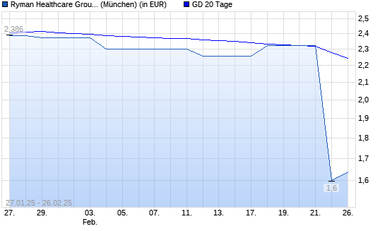 Ryman Healthcare-Aktie unter 20-Tage-Linie