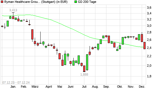 Ryman Healthcare-Aktie unter 200-Tage-Linie