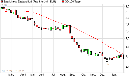 Spark New Zealand-Aktie über 100-Tage-Linie