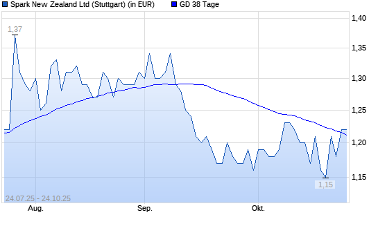 Spark New Zealand-Aktie &uuml;ber 38-Tage-Linie