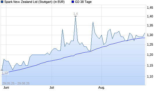 Spark New Zealand-Aktie unter 38-Tage-Linie
