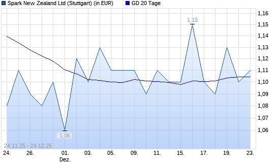 Spark New Zealand-Aktie unter 20-Tage-Linie