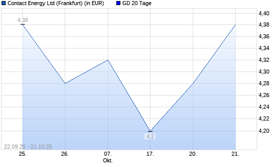Contact Energy-Aktie über 20-Tage-Linie