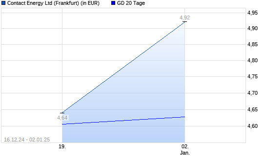 Contact Energy-Aktie unter 20-Tage-Linie