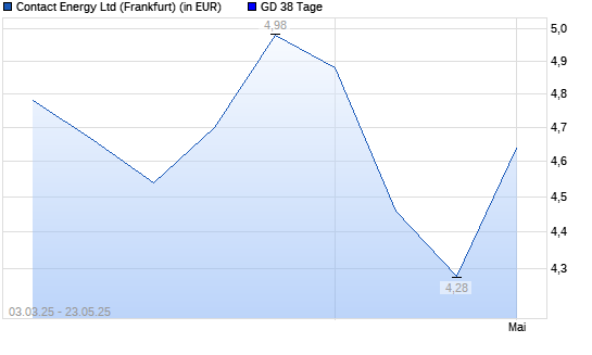 Contact Energy-Aktie unter 38-Tage-Linie