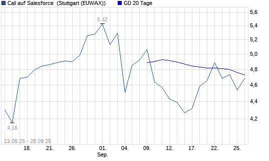 Chart
