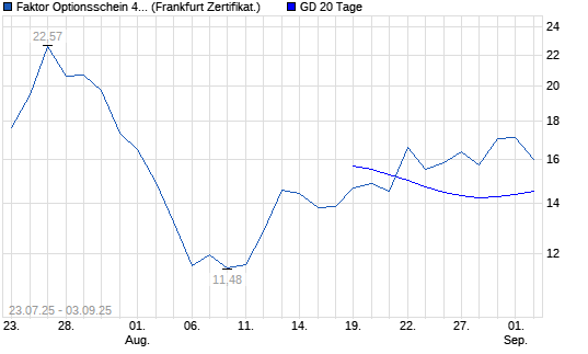 Chart