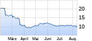Douglas AG Chart