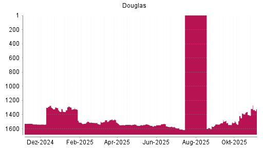 BOTSI®-Advisor Hochstufung Douglas AG von Rang 1545 auf ...