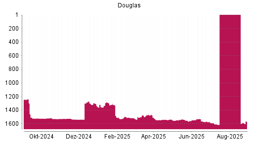 BOTSI®-Advisor Abstufung Douglas AG von Rang 1534 auf ...
