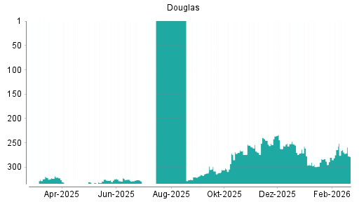 BOTSI®-Advisor Hochstufung Douglas AG von Rang 271 auf ...