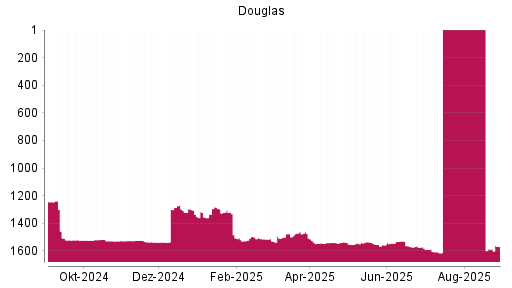BOTSI®-Advisor Hochstufung Douglas AG von Rang 1545 auf ...