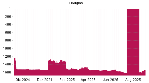 BOTSI®-Advisor Abstufung Douglas AG von Rang 1553 auf ...
