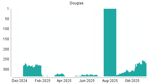 BOTSI®-Advisor Abstufung Douglas AG von Rang 326 auf ...