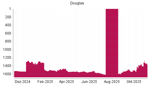 BOTSI®-Advisor Abstufung Douglas AG von Rang 1540 auf ...