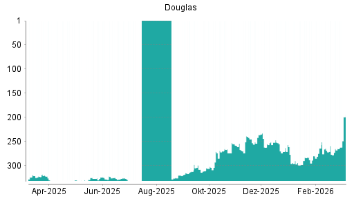 BOTSI®-Advisor Abstufung Douglas AG von Rang 264 auf ...