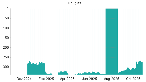 BOTSI®-Advisor Abstufung Douglas AG von Rang 270 auf ...