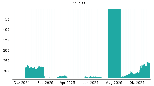 BOTSI®-Advisor Hochstufung Douglas AG von Rang 328 auf ...