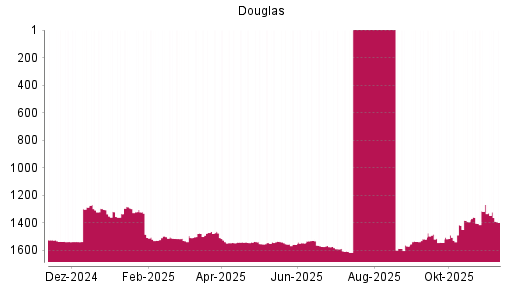 BOTSI®-Advisor Hochstufung Douglas AG von Rang 1527 auf ...
