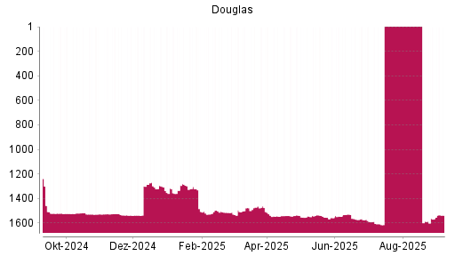 BOTSI®-Advisor Abstufung Douglas AG von Rang 1538 auf ...