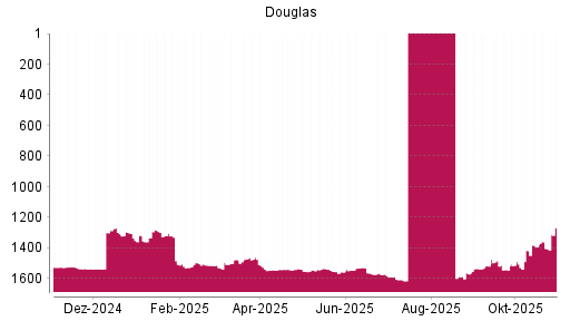 BOTSI®-Advisor Abstufung Douglas AG von Rang 1458 auf Rang 1521