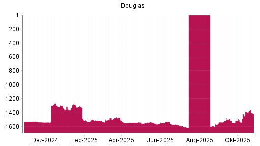 BOTSI®-Advisor Abstufung Douglas AG von Rang 1524 auf ...