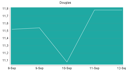 BOTSI®-Advisor Abstufung Douglas AG von Rang 325 auf ...