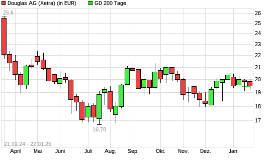 Douglas AG-Aktie unter 200-Tage-Linie