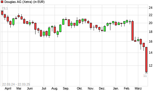 Douglas AG-Aktie mit neuem All-Time-Low