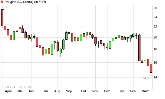 Douglas AG-Aktie mit neuem All-Time-Low
