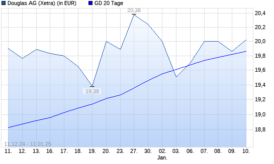 Douglas AG-Aktie unter 20-Tage-Linie