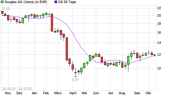 Douglas AG-Aktie unter 50-Tage-Linie