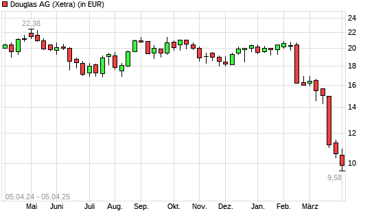 Douglas AG-Aktie mit neuem All-Time-Low