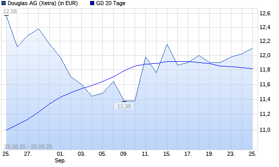 Douglas AG-Aktie über 20-Tage-Linie