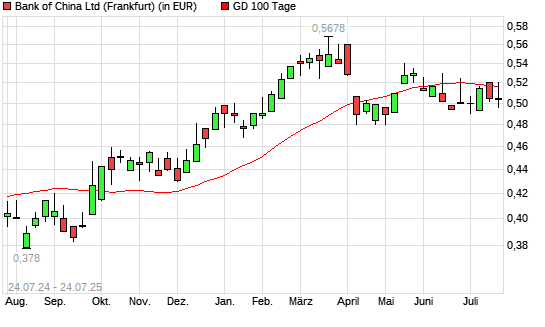 Bank of China-Aktie über 100-Tage-Linie