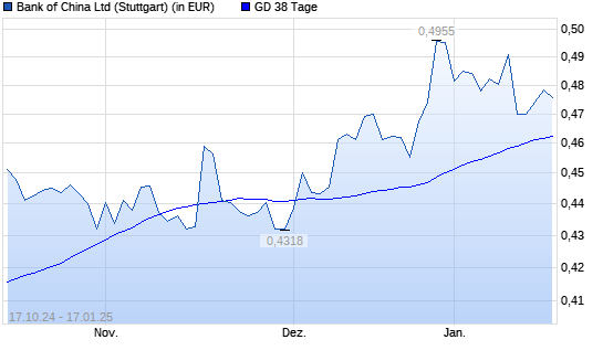 Bank of China-Aktie über 38-Tage-Linie