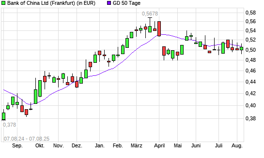 Bank of China-Aktie unter 50-Tage-Linie