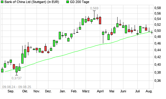 Bank of China-Aktie unter 200-Tage-Linie