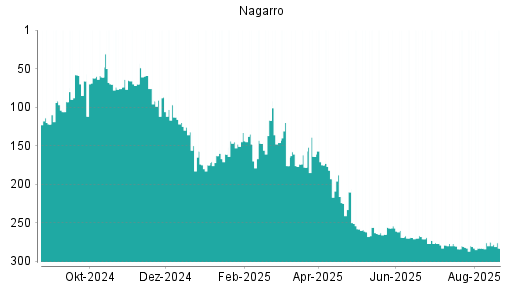 BOTSI®-Advisor Hochstufung Nagarro von Rang 136 auf Rang 135