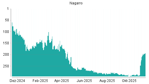 BOTSI®-Advisor Hochstufung Nagarro von Rang 46 auf Rang 45