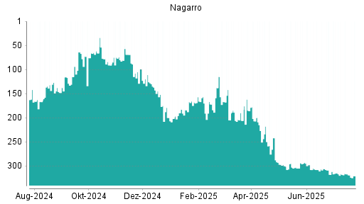 BOTSI®-Advisor Abstufung Nagarro von Rang 319 auf ...