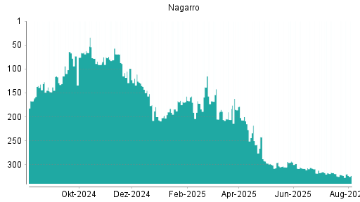BOTSI®-Advisor Hochstufung Nagarro von Rang 321 auf ...