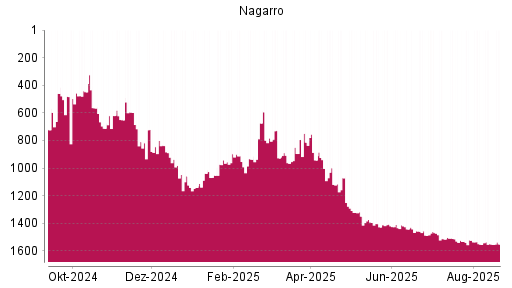 BOTSI®-Advisor Abstufung Nagarro von Rang 565 auf ...