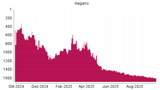 BOTSI®-Advisor Abstufung Nagarro von Rang 1349 auf ...